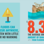 13 Startling Facts About Floods in the U.S.
