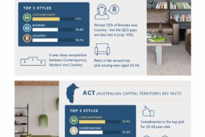 Australia’s Favourite Furniture Styles