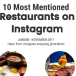 10 Most Mentioned Restaurants on Instagram