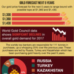 5 Minute Gold Forecast for 5 years