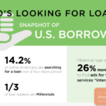Stats on American Borrowers & The Types of Loans They Seek