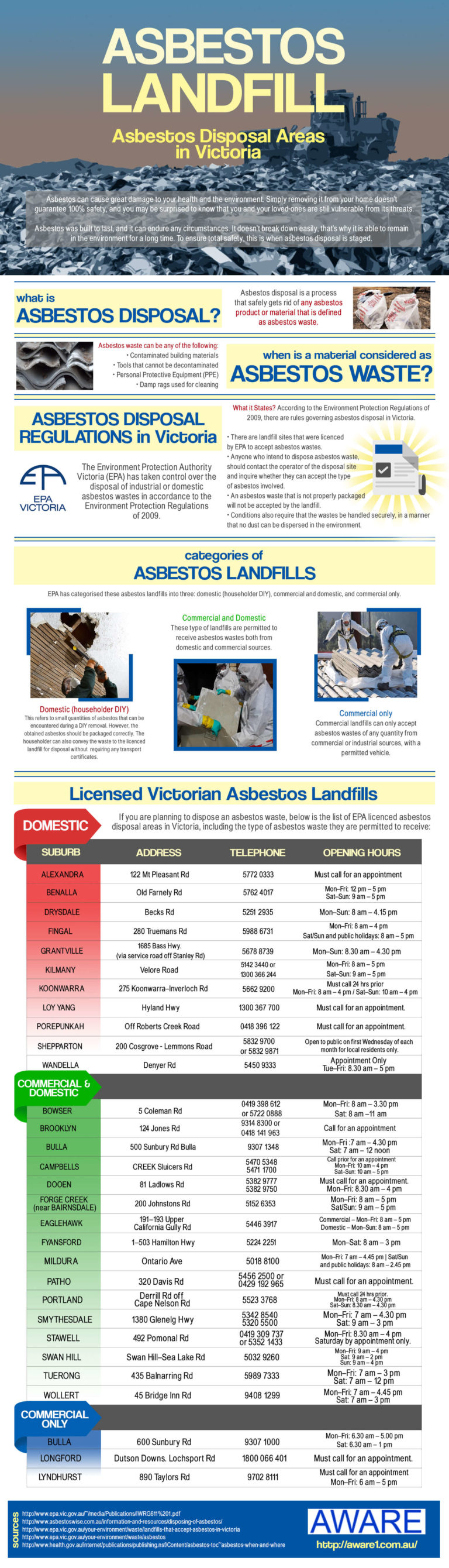 Asbestos Landfill/Asbestos Disposal Areas in Victoria Infographics Race