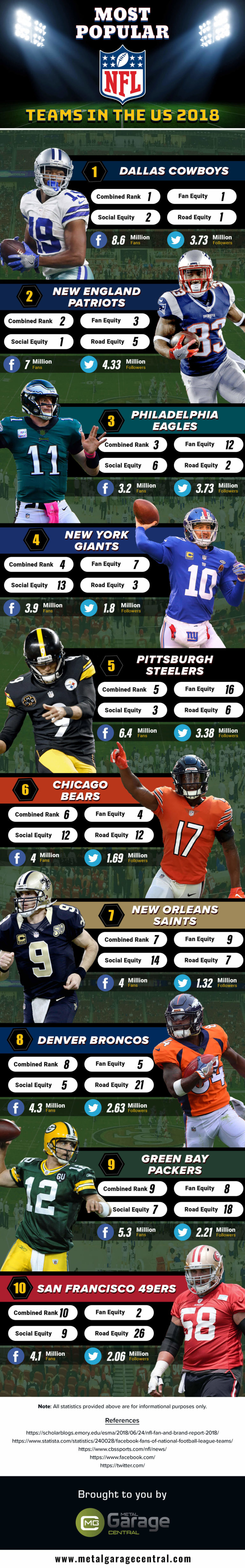 MostPopularNFLTeamsintheUS2018 Infographics Race