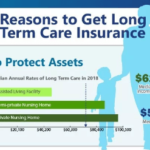 Top 10 Reasons To Get Long Term Care Insurance