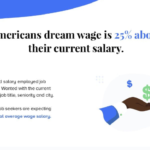 Americans’ dream wage is 25% above their current salary