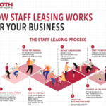 How Staff Leasing Works for Your Business