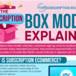 The Full Guide to Subscription Boxes – Infographic