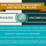 EHR, Practice Management, and Medical Billing infographic