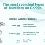 The Most Searched Jewellery on Google