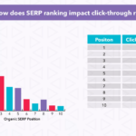 How does SERP ranking impact click-through rates?