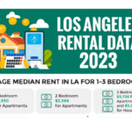 The Cheapest And Most Expensive Neighborhoods To Rent in Los Angeles 2023 [INFOGRAPHIC]