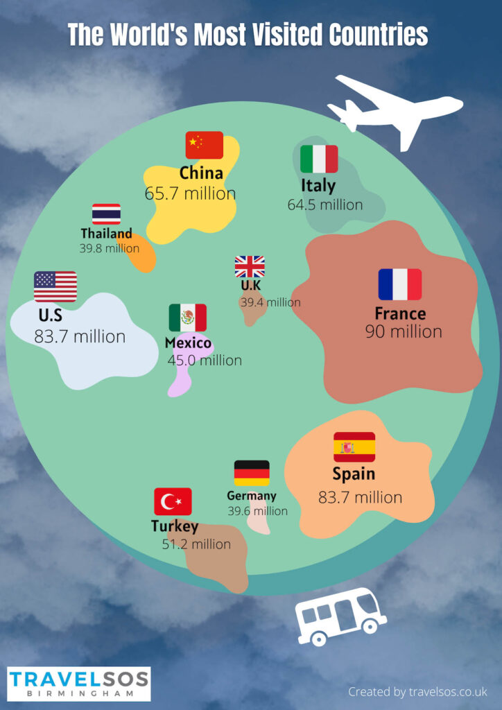 The Most Visited Countries in The World