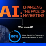 How Marketers Are Using Generative AI [Infographic]