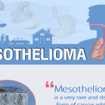 Stages of Mesothelioma Symptoms