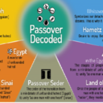 Passover Decoded