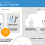 Enterprise Storage Options: On-Premise vs. Cloud