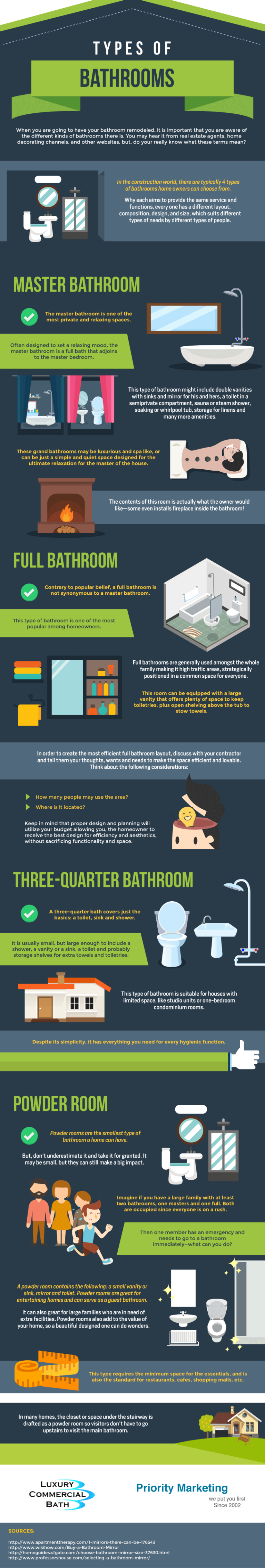 Types of Bathrooms | Infographics Race