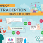 What Type of Contraception Should I Use?