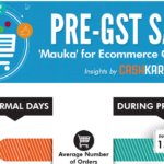 How Pre-GST Sales Fared For E-commerce Companies Insights by CashKaro