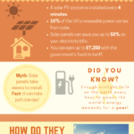 The History of Solar Panels – Infographic