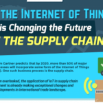 How the Internet of Things is Changing the Future of the Supply Chain (Infographic)