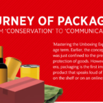 Journey of Packaging From ‘conservation’ to ‘communication’