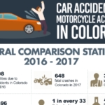 Car Accidents vs. Motorcycle Accidents in Colorado