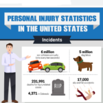 Personal Injury Statistics in the United States: Infographic