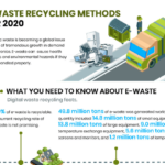 E-Waste Recycling Methods for 2020 Infographic