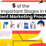 5 Stages of Content Marketing Process