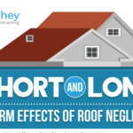 Short and Long-term Effects of Roof Neglect