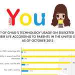 Growing Impact of Tech Usage Among Kids