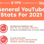 YouTube Stats 2021 For Creators And Brands Infographic