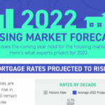 2022 Housing Market Forecast – Infographic